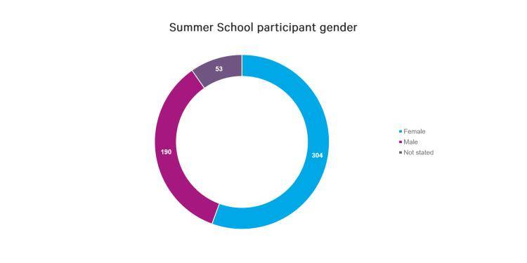 Summer school participants by gender