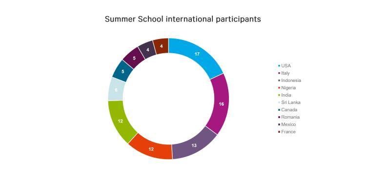 Summer school participants by nation (non-UK)
