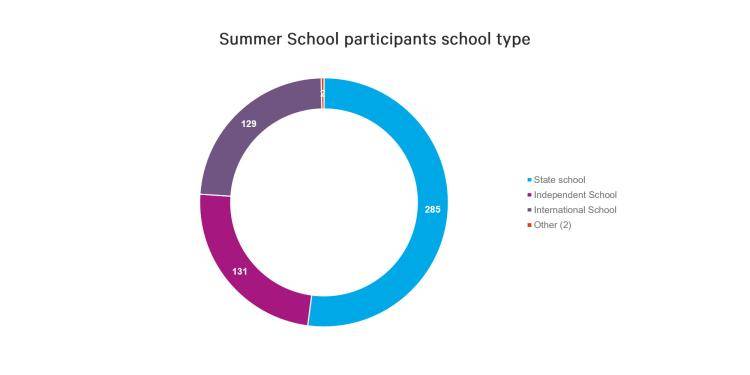 Summer school participants by school type
