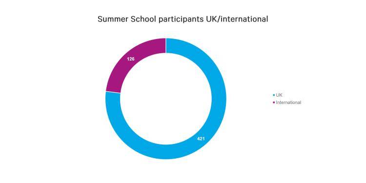 Summer school participants by UK/ other