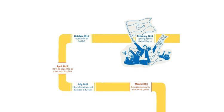 Illustration of a timeline of the revolution up to March 2013.