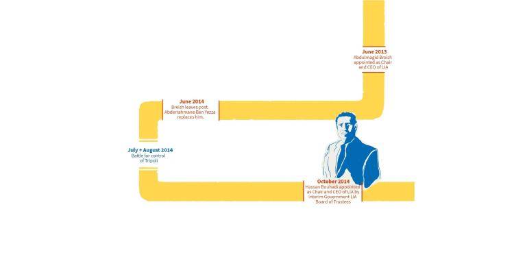 Illustration of a timeline of the revolution up to October 2014.