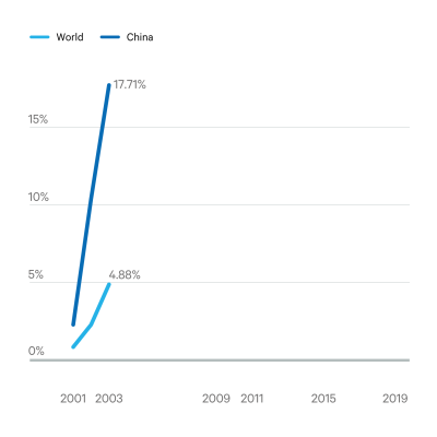 Annual percentage change in CO2 emissions in 2001