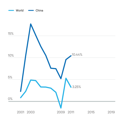 Annual percentage change in CO2 emissions in 201