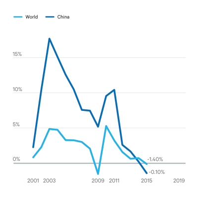 Annual percentage change in CO2 emissions in 2015