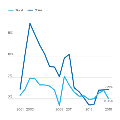 Annual percentage change in CO2 emissions in 2019