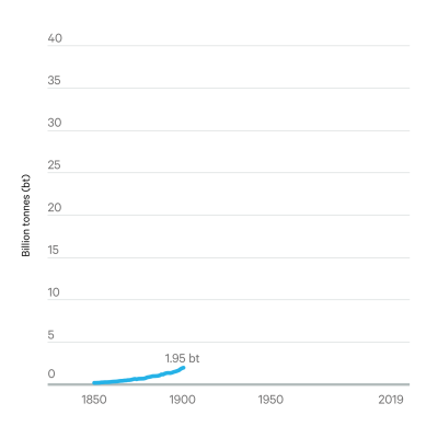 Chart of annual CO2 emissions at 1.95 billion tonnes in 1900