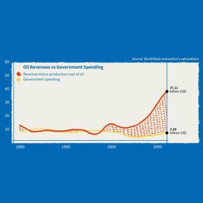 Oil revenues vs. government spending chart progressing to 2005