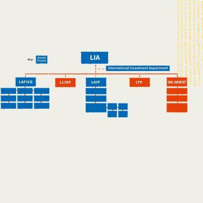Illustration of an organogram of LIA - three unnamed levels revealed