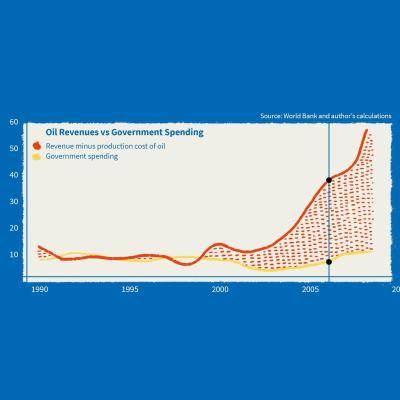 Oil revenues vs. government spending chart progressing to 2010