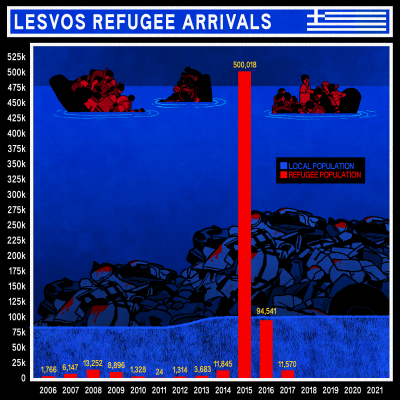 Illustration showing overwhelming refugee numbers to Lesvos against the stable local population. Illustration: Rebecca Hendin