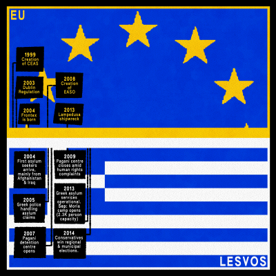 Illustration showing key events in the shaping of the refugee crisis with EU events at top to 2013 and Greek at the bottom to 2014. Illustration: Rebecca Hendin