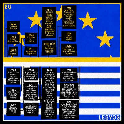 Illustration showing key events in the shaping of the refugee crisis with EU events at top and Greek at the bottom to 2019. Illustration: Rebecca Hendin