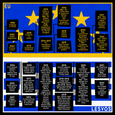 Illustration showing key events in the shaping of the refugee crisis with EU events at top and Greek at the bottom to present. Illustration: Rebecca Hendin