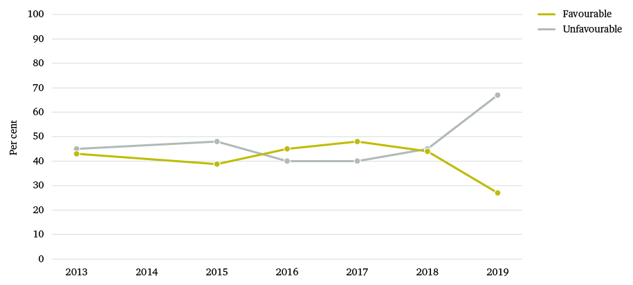 Figure 1: Canadian public views of China