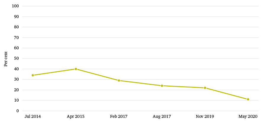 Figure 2: Support for closer trade ties with China