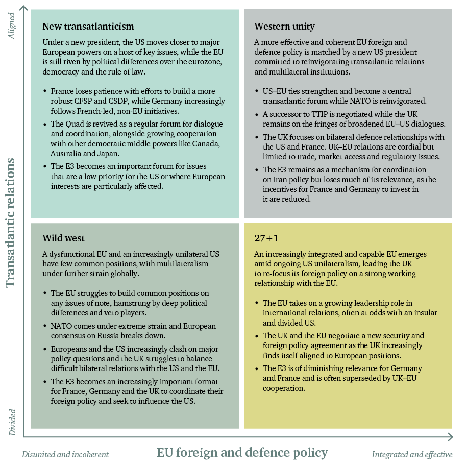 Figure 1: Four scenarios for the 2020s