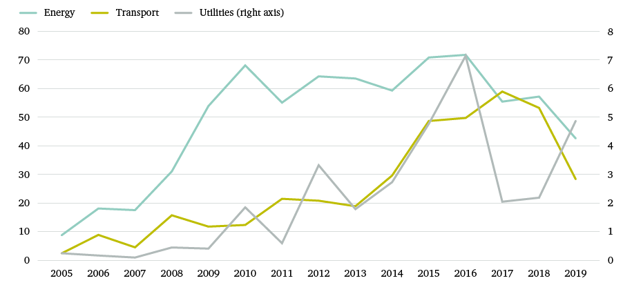 Figure 1: Chinese overseas investments and contracts ($ billion)