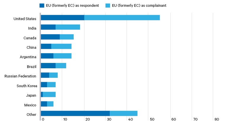 Figure 2. WTO disputes involving the EU as respondent and complainant (number of cases), 1995–2019