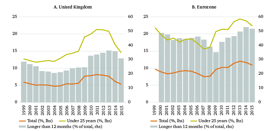 Figure 7: Unemployment rates in the UK and eurozone