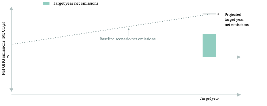 Figure 3: Business-as-usual accounting in the land-use sector