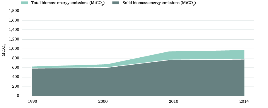 Figure 5: Carbon dioxide emissions from biomass energy