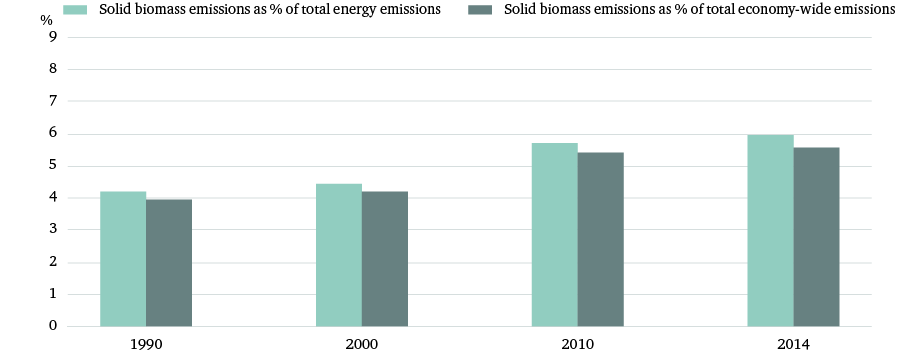 Figure 6: Biomass as proportion of energy and economy-wide emissions