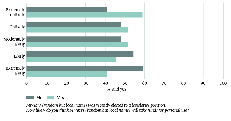 Figure 7: Beliefs about gender and corrupt behaviours