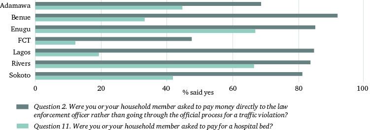 Figure 4: Frequency of corrupt behaviours (comparison between traffic violation and government hospital admission scenarios)