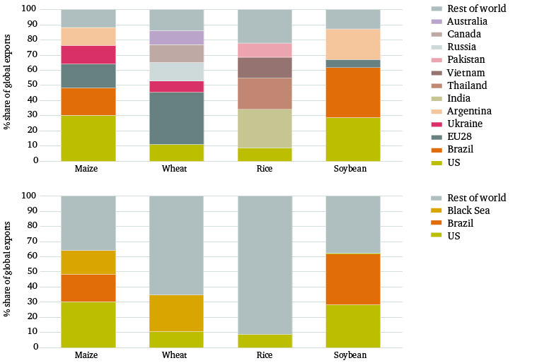 Figure 3: Concentration of global exports of maize, wheat, rice and soybean by country and region of origin, 2015