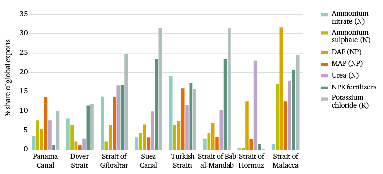 Figure 9: Share of global trade in fertilizers passing through key maritime chokepoints, 2015