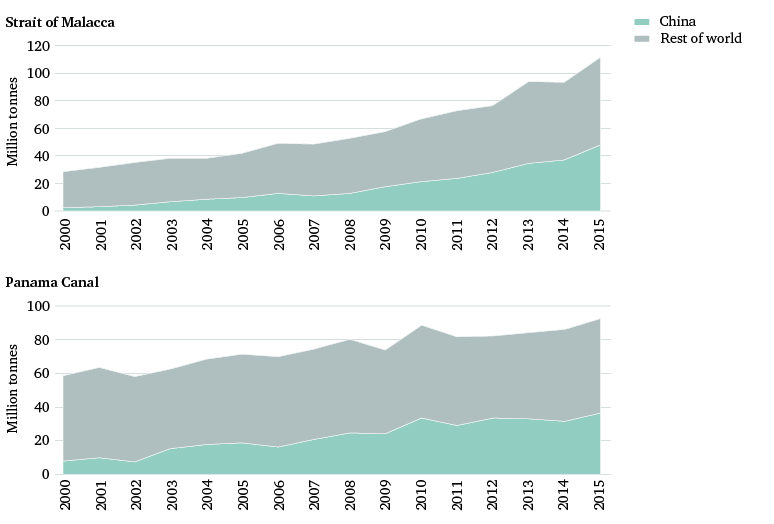 Figure 13: Maize, wheat, rice and soybean imports through the Strait of Malacca and Panama Canal