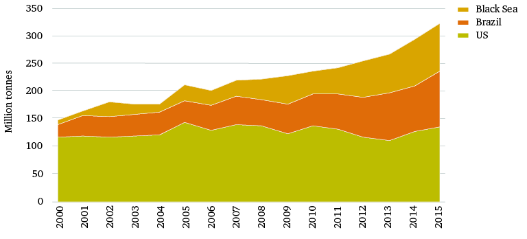 Figure 18: Exports of maize, wheat, rice and soybean from the US, Brazil and Black Sea region, 2000–15