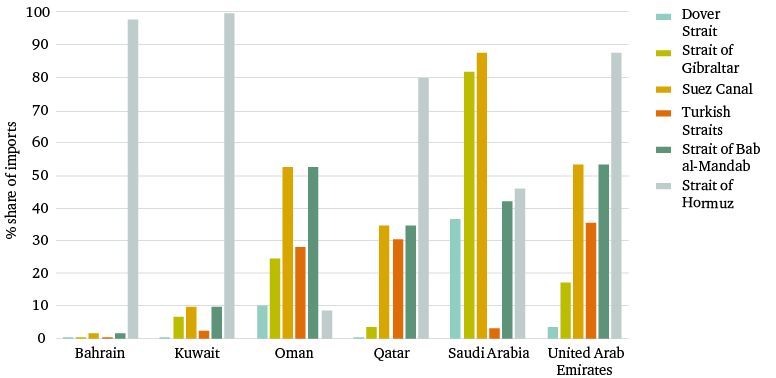 Figure 21: Share of wheat imports into GCC countries transiting selected maritime chokepoints, 2015