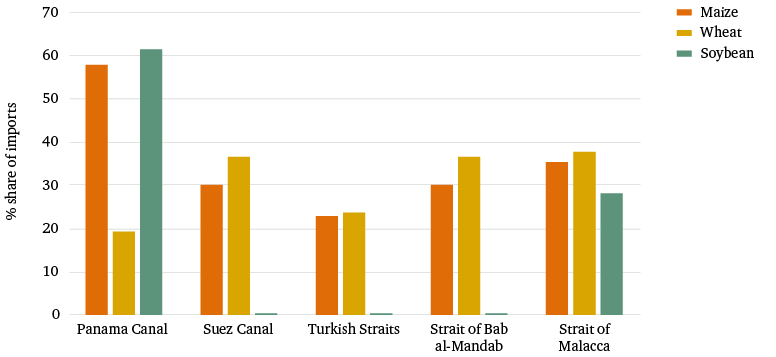 Figure 22: Share of maize, wheat and soybean imports into South Korea transiting selected maritime chokepoints, 2015