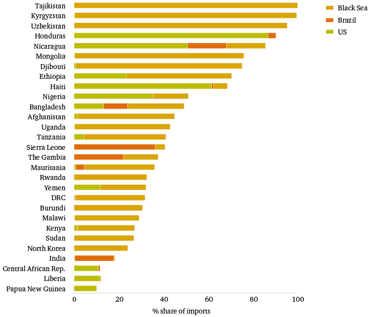 Figure 24: LIFDC dependence* on Brazil, the Black Sea and the US for imports of maize, wheat, rice and soybean, 2015