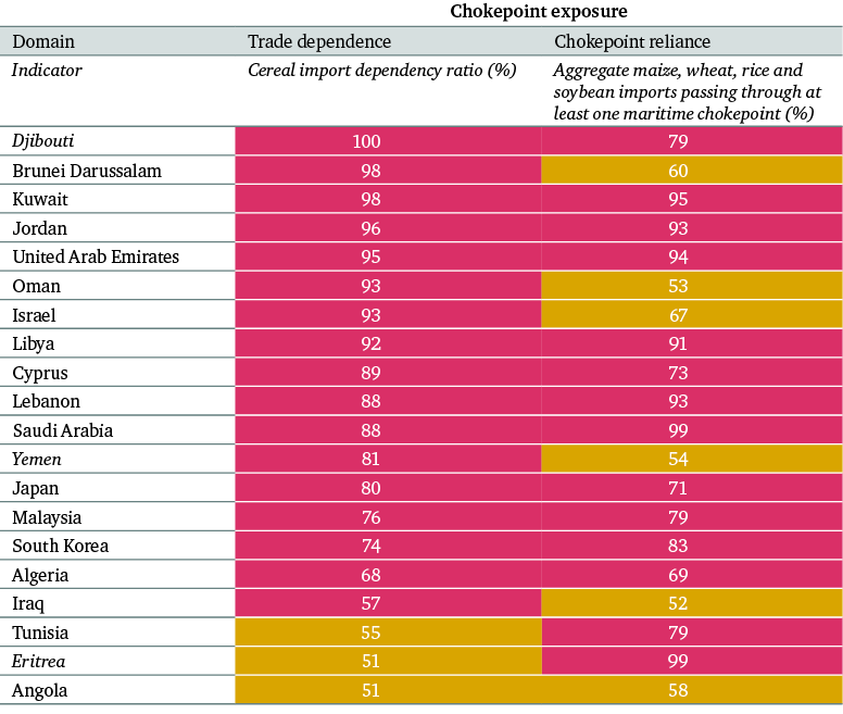 Table 4: 20 most exposed countries to maritime chokepoint disruption