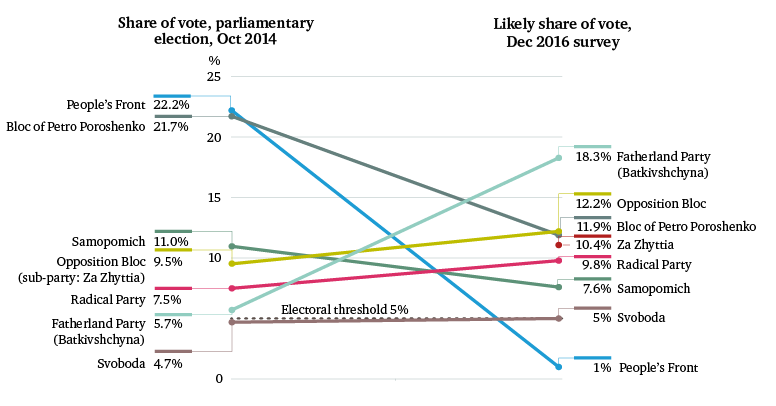 Figure 2: Changes in popularity of political parties in 2014–16