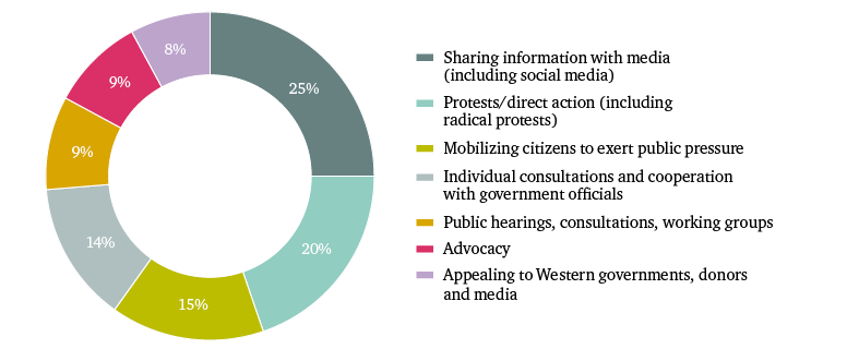 Figure 4: Which form of civic action is most effective in the current political system?
