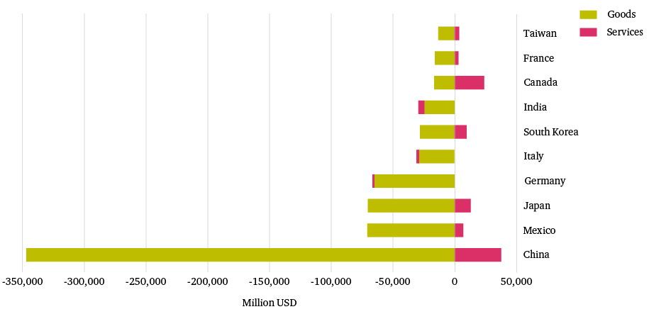 Figure 2: US balance of trade in goods and services with key countries (2016)