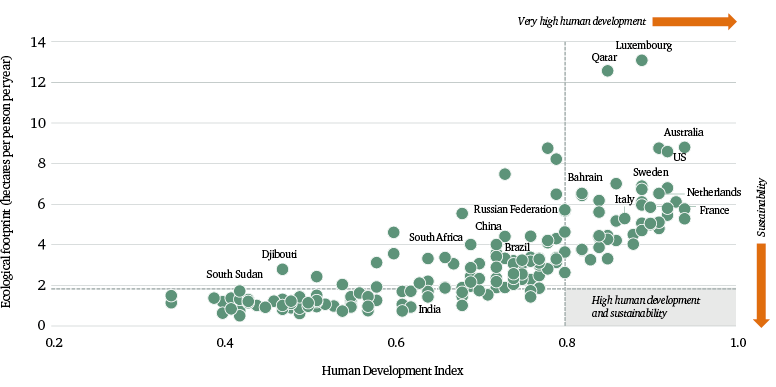 Figure 3: Resource use and development pathways