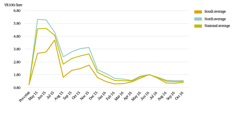 Figure 1: Diesel prices by region, March 2015 to October 2016