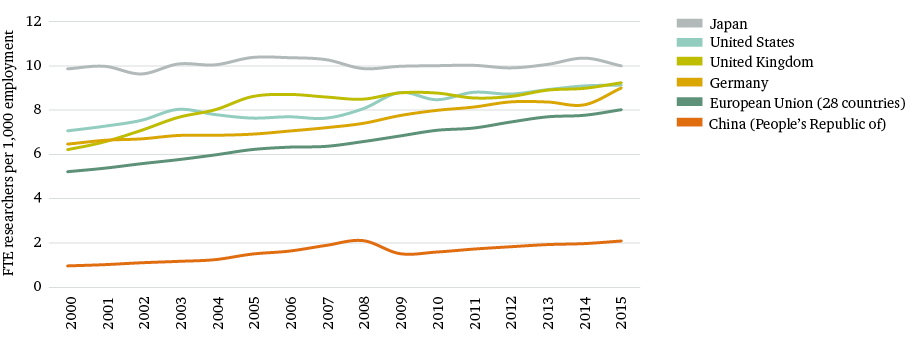 Figure 2: Total researchers in Full Time Equivalent (FTE) per thousand total employment