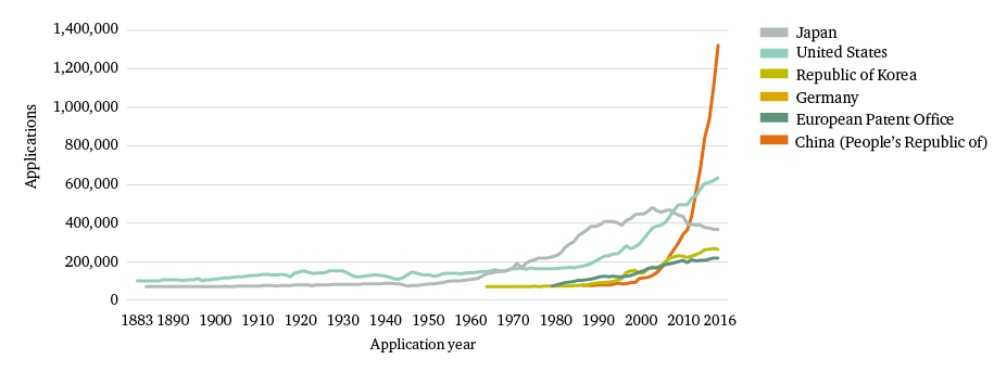 Figure 3: Trend in patent applications for the top five offices
