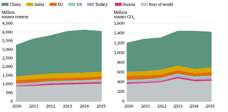 Figure 2: Cement production and emissions, 2010–15