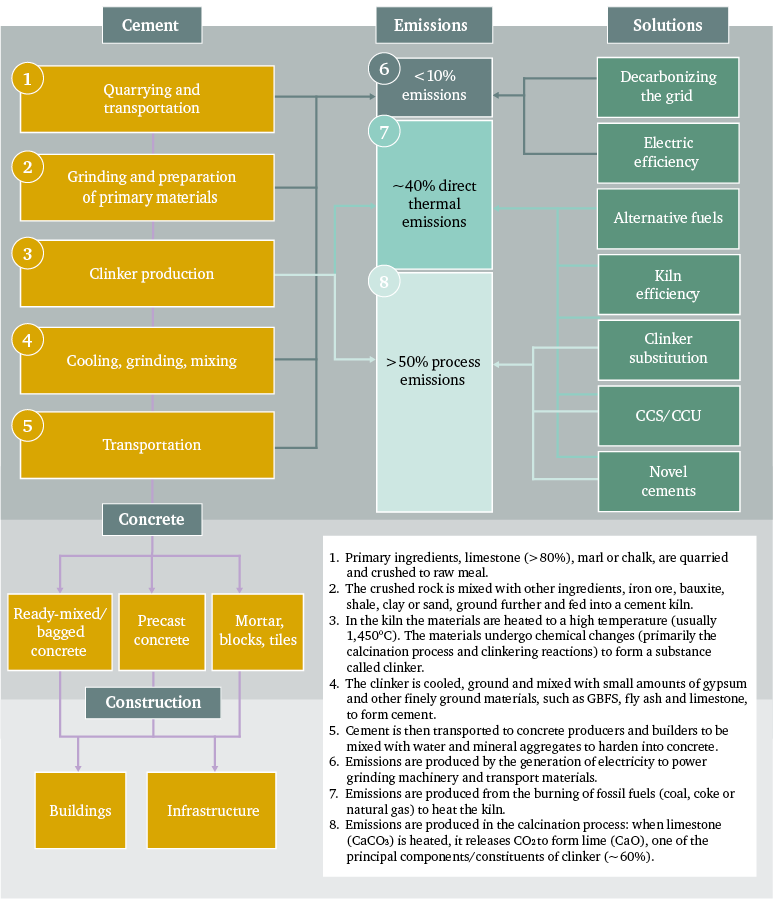  Figure 4: Emissions and mitigation solutions along the cement supply chain