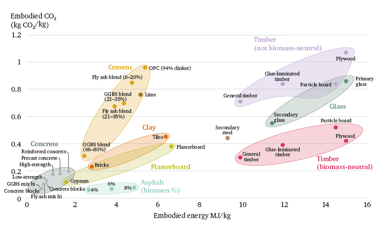 Figure 5: Embodied emissions and energy for materials used in construction in the UK