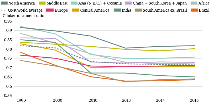 Figure 6: Regional clinker-to-cement ratios (1990–2015)