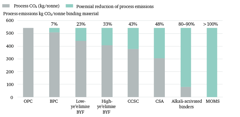 Figure 7: Process CO2 emissions of alternative clinkers compared to OPC