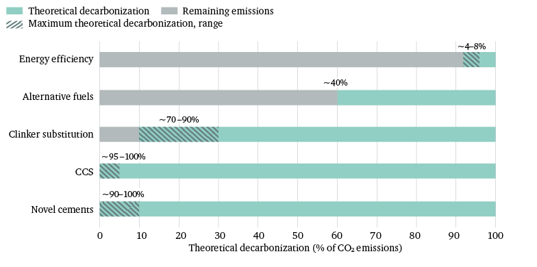 Figure 8: Theoretical decarbonization potential of different levers